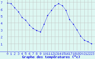 Courbe de tempratures pour Le Bourget (93)