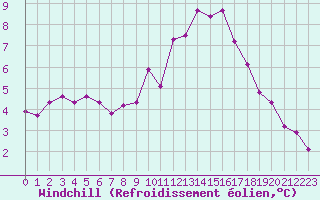 Courbe du refroidissement olien pour Ploumanac