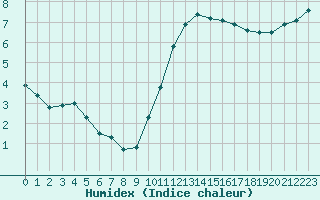 Courbe de l'humidex pour Alenon (61)