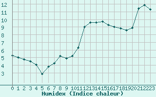 Courbe de l'humidex pour Saint-Brieuc (22)