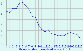 Courbe de tempratures pour Pointe de Chemoulin (44)