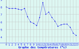 Courbe de tempratures pour Lanvoc (29)