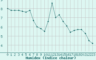 Courbe de l'humidex pour Lanvoc (29)