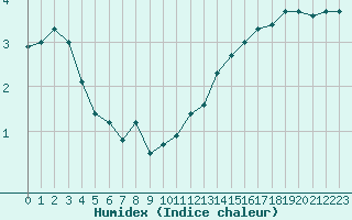 Courbe de l'humidex pour Combs-la-Ville (77)