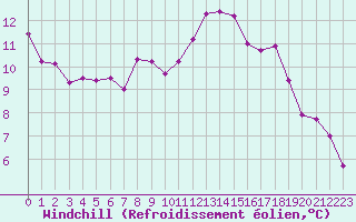 Courbe du refroidissement olien pour Brigueuil (16)