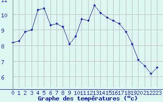 Courbe de tempratures pour Blois (41)