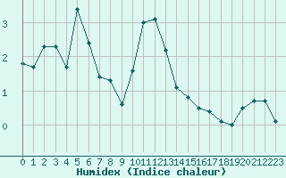 Courbe de l'humidex pour Cherbourg (50)