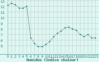 Courbe de l'humidex pour Ciudad Real (Esp)