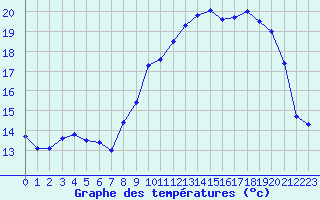 Courbe de tempratures pour Rochefort Saint-Agnant (17)