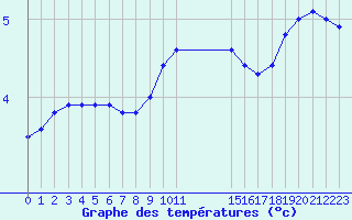 Courbe de tempratures pour Haegen (67)