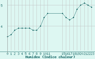 Courbe de l'humidex pour Haegen (67)