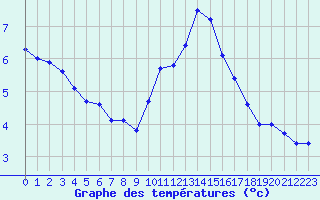 Courbe de tempratures pour Voiron (38)