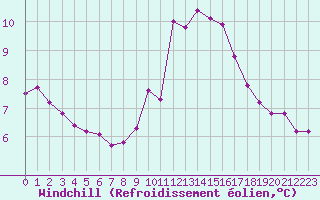 Courbe du refroidissement olien pour Saint-Maximin-la-Sainte-Baume (83)