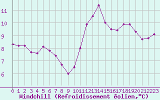 Courbe du refroidissement olien pour La Chapelle-Montreuil (86)
