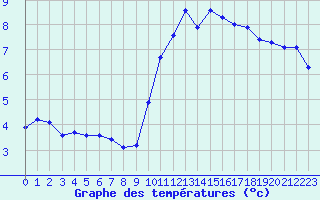 Courbe de tempratures pour Saint-Germain-le-Guillaume (53)