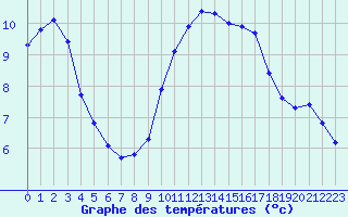 Courbe de tempratures pour Grasque (13)