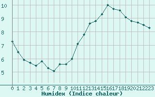 Courbe de l'humidex pour Cernay (86)