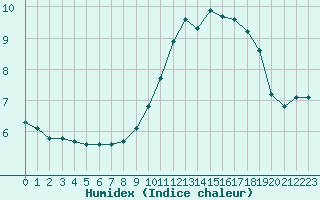 Courbe de l'humidex pour Mouilleron-le-Captif (85)