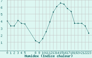 Courbe de l'humidex pour Lans-en-Vercors (38)