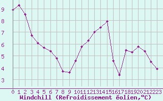 Courbe du refroidissement olien pour Saint-Germain-le-Guillaume (53)