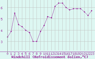 Courbe du refroidissement olien pour Nantes (44)