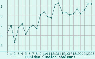 Courbe de l'humidex pour Ploumanac'h (22)