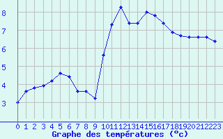 Courbe de tempratures pour Chailles (41)