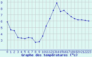 Courbe de tempratures pour Brignogan (29)