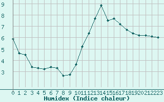 Courbe de l'humidex pour Brignogan (29)