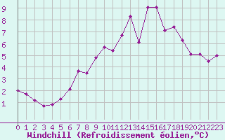 Courbe du refroidissement olien pour Guidel (56)