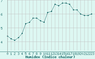 Courbe de l'humidex pour Baye (51)