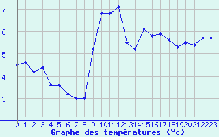 Courbe de tempratures pour Saint-Bauzile (07)