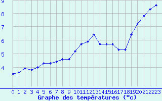 Courbe de tempratures pour Bulson (08)
