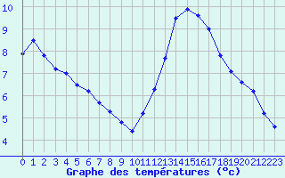 Courbe de tempratures pour Aizenay (85)