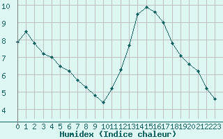 Courbe de l'humidex pour Aizenay (85)