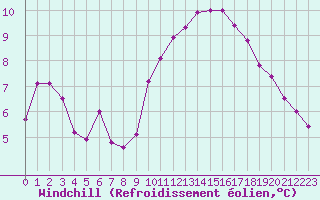 Courbe du refroidissement olien pour Marignane (13)