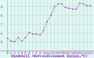 Courbe du refroidissement olien pour Christnach (Lu)