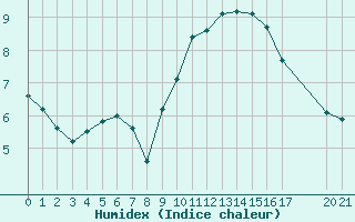 Courbe de l'humidex pour Saint-Georges-d'Oleron (17)