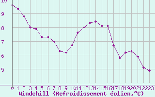 Courbe du refroidissement olien pour Chlons-en-Champagne (51)