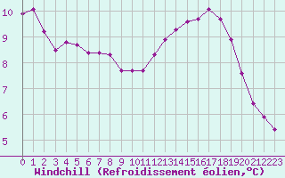 Courbe du refroidissement olien pour Courcouronnes (91)