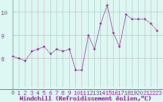 Courbe du refroidissement olien pour Turretot (76)