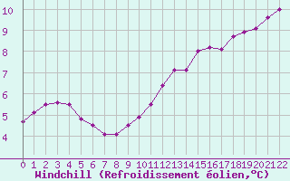 Courbe du refroidissement olien pour Forceville (80)