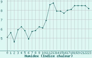 Courbe de l'humidex pour Saint-Nazaire (44)