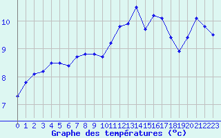 Courbe de tempratures pour Almenches (61)