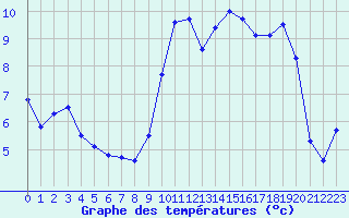 Courbe de tempratures pour Melun (77)