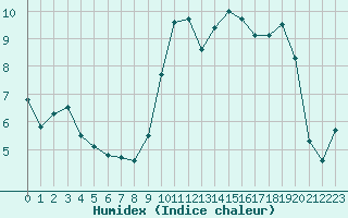 Courbe de l'humidex pour Melun (77)