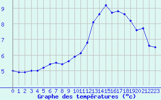 Courbe de tempratures pour Roissy (95)
