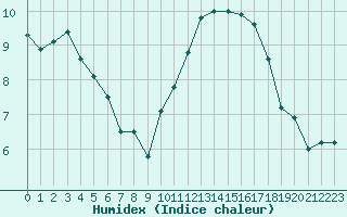 Courbe de l'humidex pour Rennes (35)