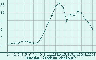 Courbe de l'humidex pour Sausseuzemare-en-Caux (76)