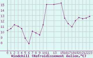 Courbe du refroidissement olien pour Cap Corse (2B)